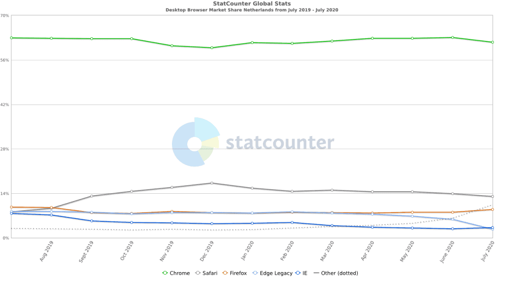 Chrome meest gebruikte browser in Nederland